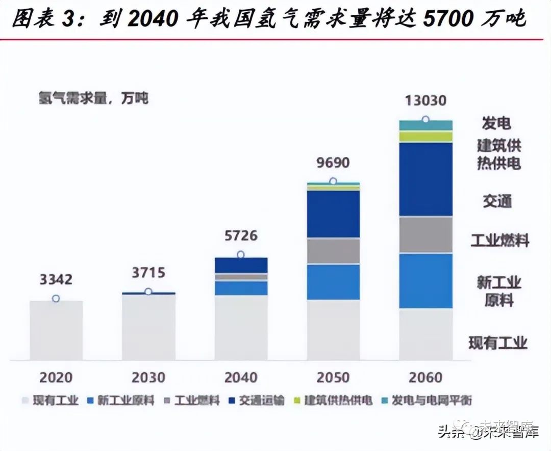 千億市場潛力，氫能源行業(yè)儲運(yùn)專題報告！